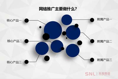 公司的網(wǎng)絡(luò)推廣主要做什么？