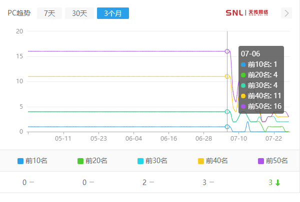影響PC網(wǎng)站百度排名的重要因素