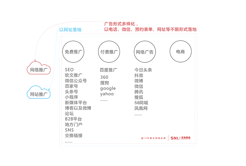 網(wǎng)絡(luò)推廣外包的好處
