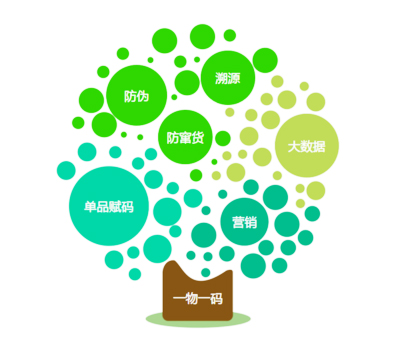 一物一碼是什么？如何實(shí)現(xiàn)？