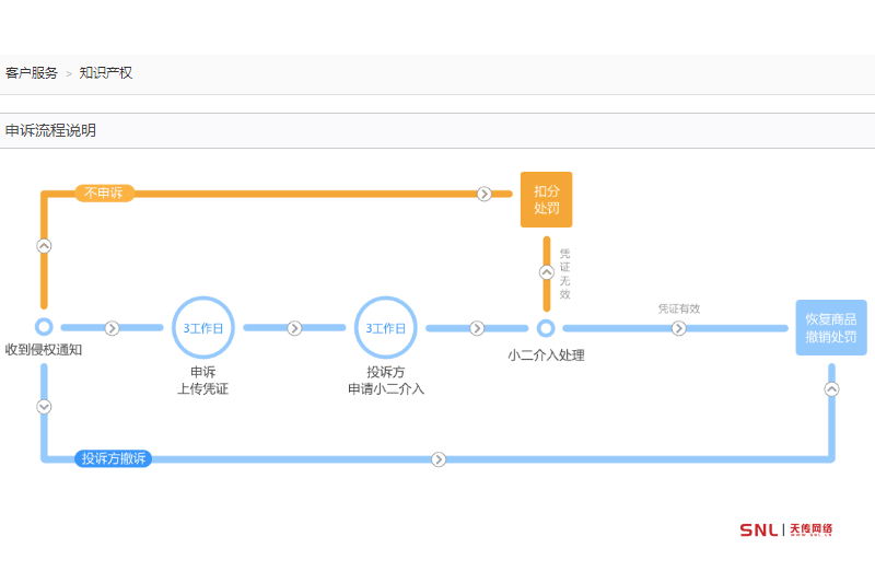 網(wǎng)購(gòu) 假貨