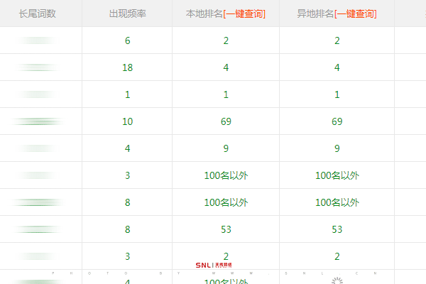 關(guān)鍵詞排名